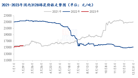 图1 2021-2023年国内3128棉花价格走势图