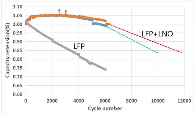 　　图2. 研一补锂剂提升长循环性能测试结果