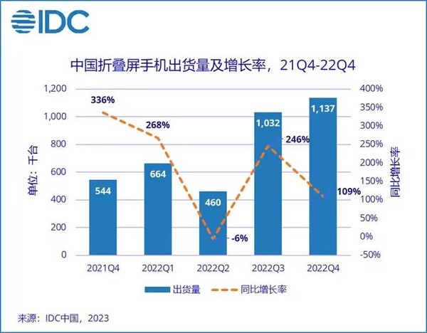 中国折叠屏手机2022年出货数据