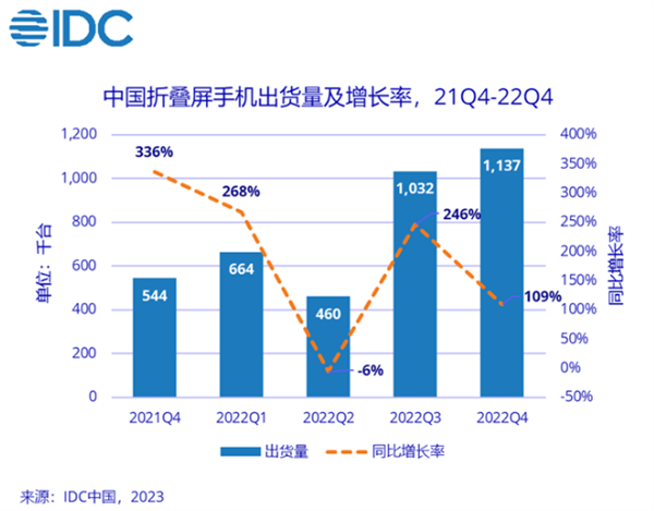 三星：没5G又如何？华为折叠屏2022年国内第一47%份额 撑起半边天