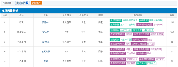 车主：极氪汽车被曝不诚信！车主集体投诉 冲上投诉榜榜首