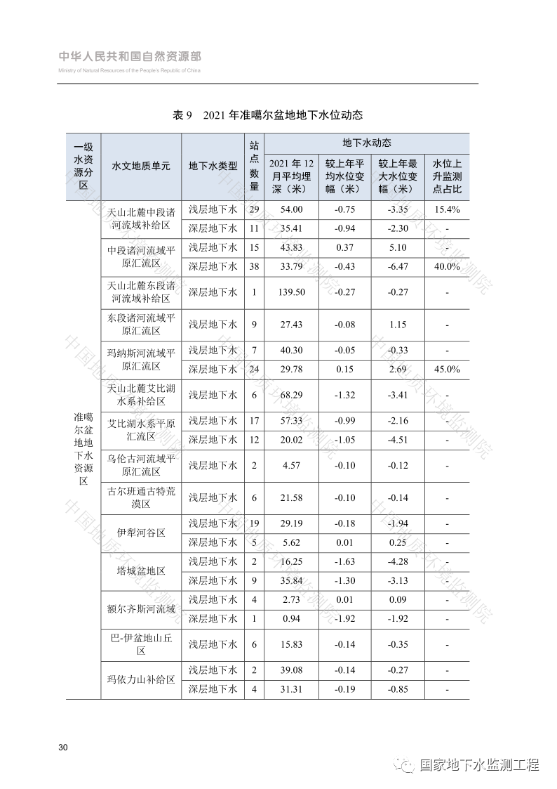 文章来源：国家地下水监测工程