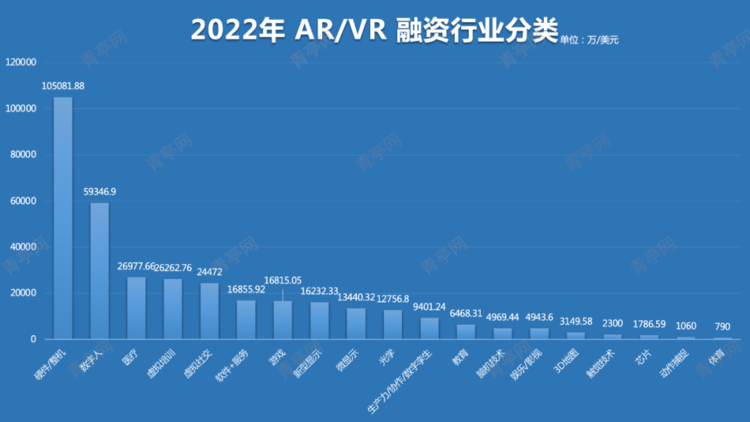 2022年AR/VR行业融资报告：数字人产业增长明显，“元宇宙”等虚拟社交项目融资笔数减少，但金额仍然较高