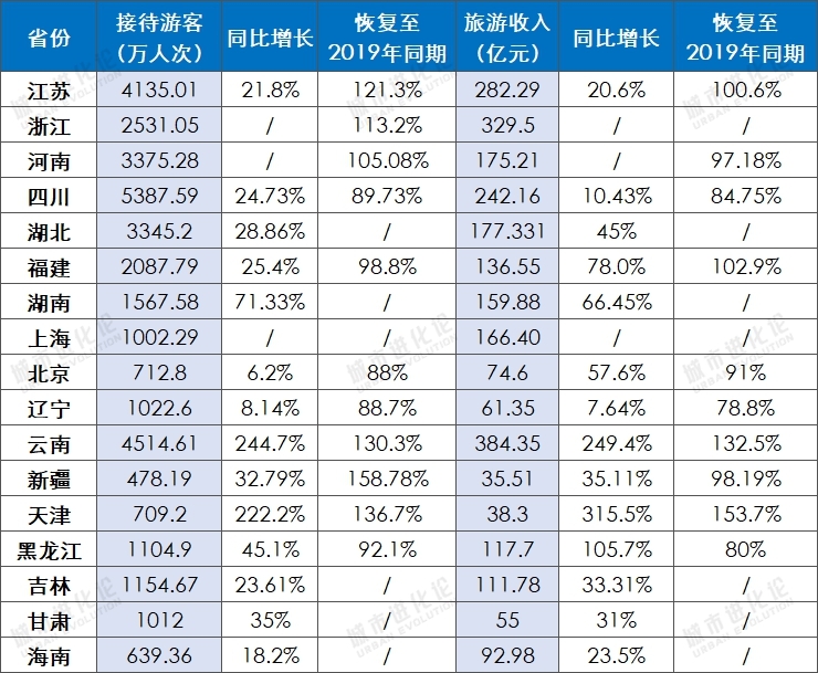 2023年春节各省份接待游客及旅游收入 数据来源：根据公开报道整理