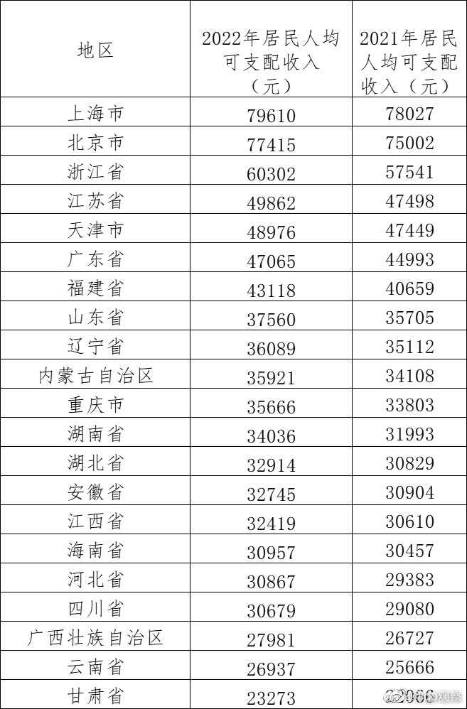 万元：京沪2022年人均可支配收入逼近8万 遥遥领先其他省份