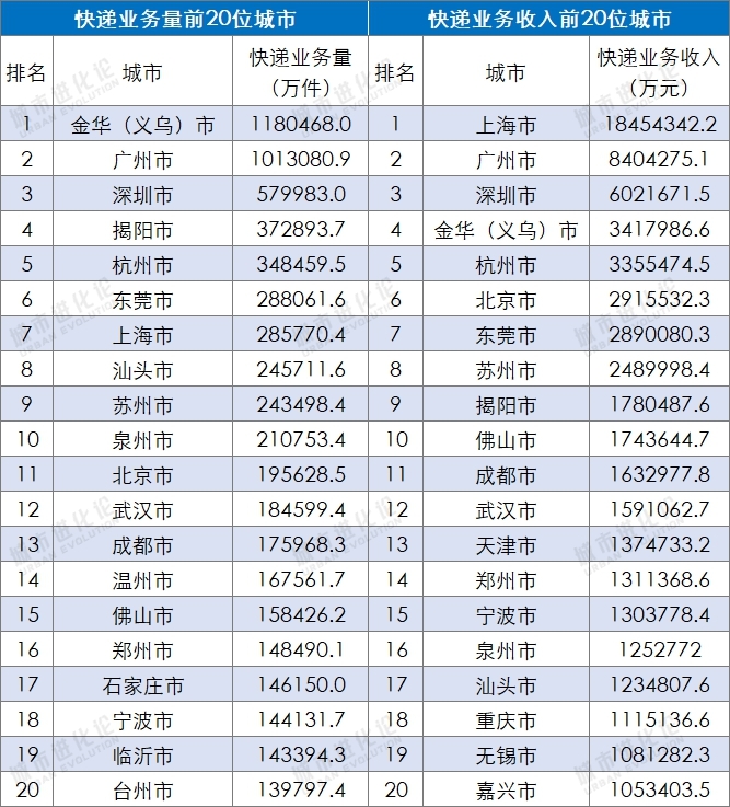 数据来源：国家邮政局