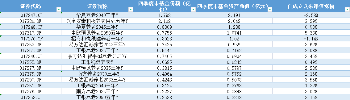 投资动向浮出水面，养老目标基金Y份额都买了啥？