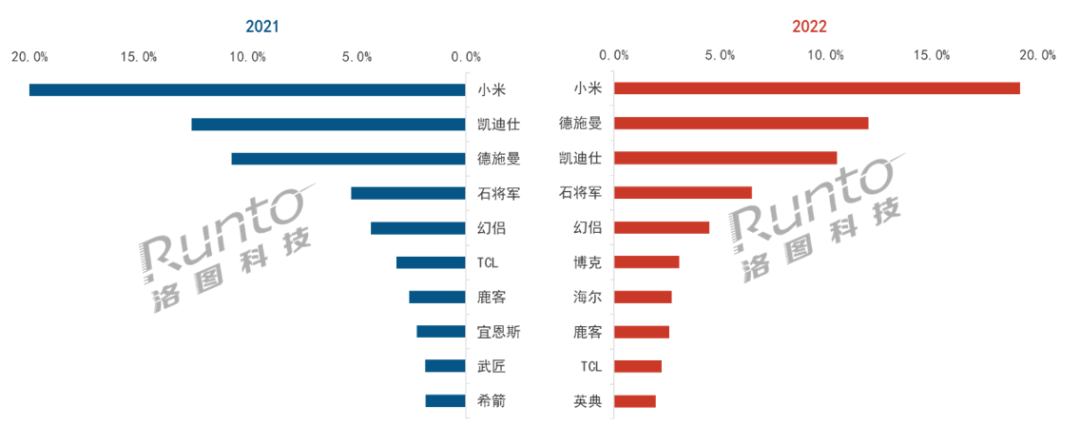 2021-2022 中国智能门锁线上 TOP10 品牌销量份额，单位：%