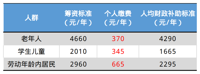 北京城乡居民医保集中参保将于1月31日截止