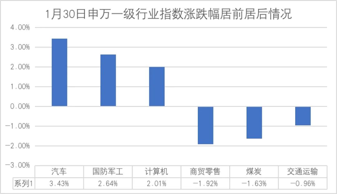 数据来源：Wind，仅展示当日涨跌幅居前的三个行业（剔除综合行业）