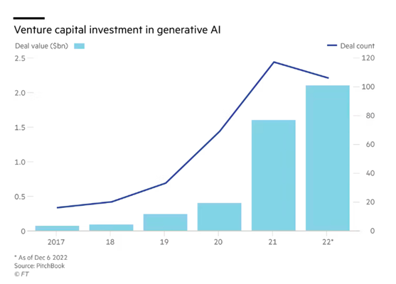 生成式AI领域的风险投资逐年增长 图片来源：Pitchbook