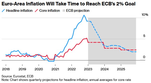 歐元區通膨將需要一段時間才能達到歐洲央行的目標水平
