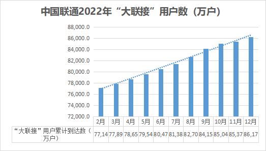 图2  中国联通2022年“大联接”用户数