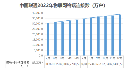 图3  中国联通2022年物联网终端连接数