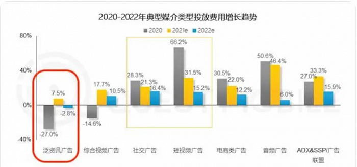 （2020-2022年典型媒介类型投放费用增长趋势 图源：QuestMobile广告洞察数据库）