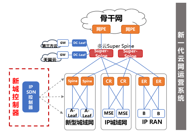 控制器：IPv6大赛焦点解读|中国电信自研面向SRv6的IP SDN控制器规模部署,构建新型城域网能力底座