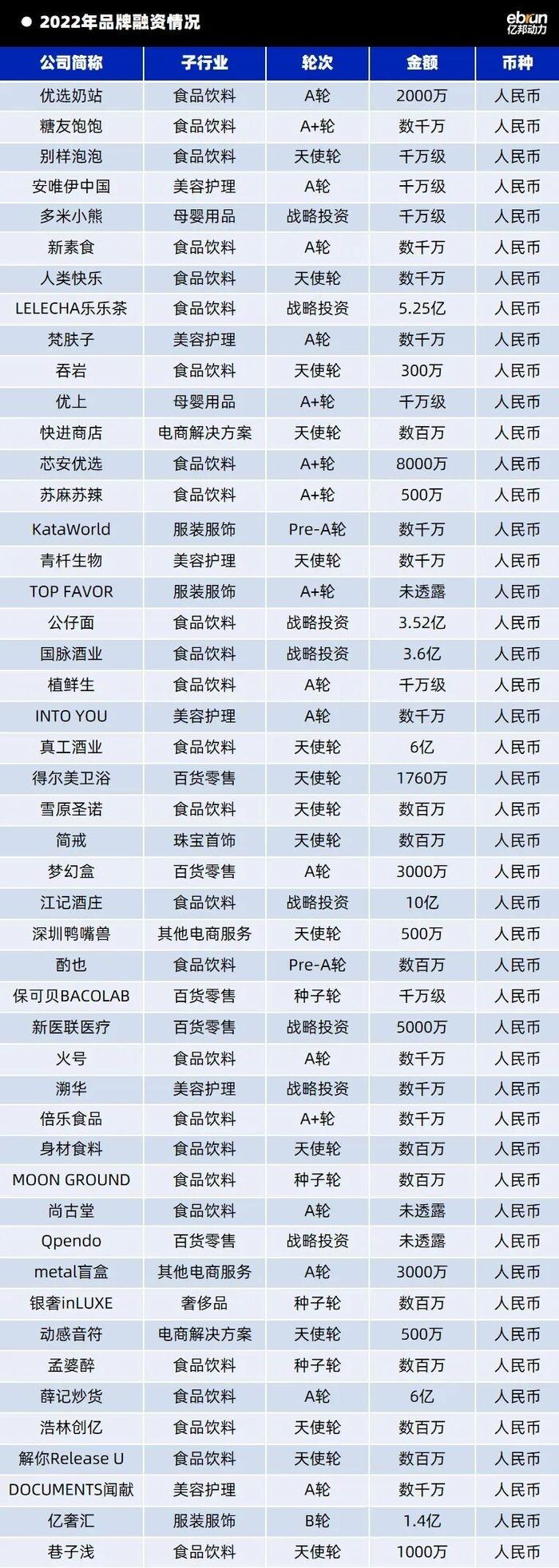 融资：670亿进账又如何？融资砍半新锐爆冷 零售消费何去何从