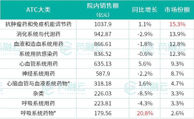 最新药品销售额top50排行榜!