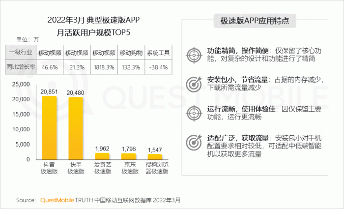 （2022年3月典型极速版APP月活跃用户规模TOP5 图源：QuestMobile中国移动互联网数据库）