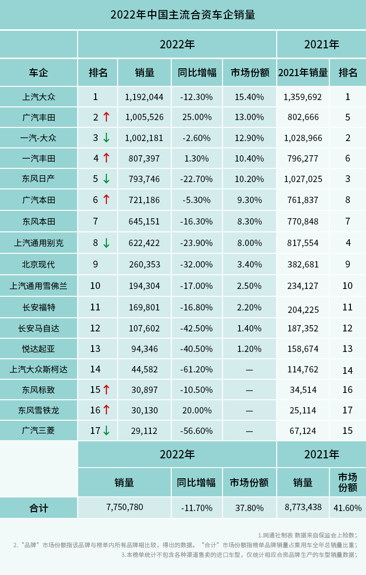 2022合资车企销量惨烈 市场份额已降至4成以下