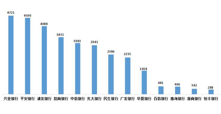 图2 股份制商业银行投诉情况（单位：件）