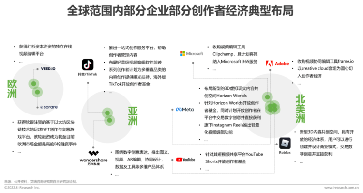 全球范圍內(nèi)部分企業(yè)部分創(chuàng)作者經(jīng)濟典型布局 圖源:《2022年互聯(lián)網(wǎng)創(chuàng)作者經(jīng)濟白皮書》