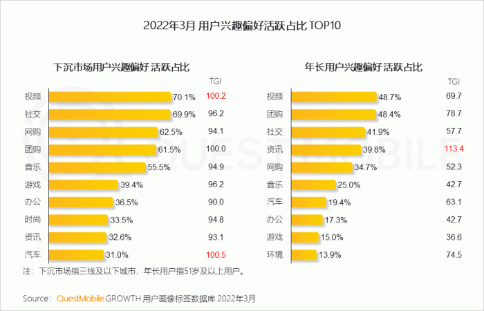 （下沉用户兴趣偏好 活跃占比 图源：QuestMobile用户画像标签数据库）