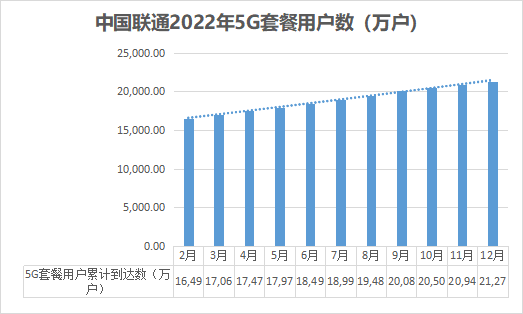 中国联通：三大运营商5G套餐用户数达10.95亿，中国联通2022年累计净增4782.7万户