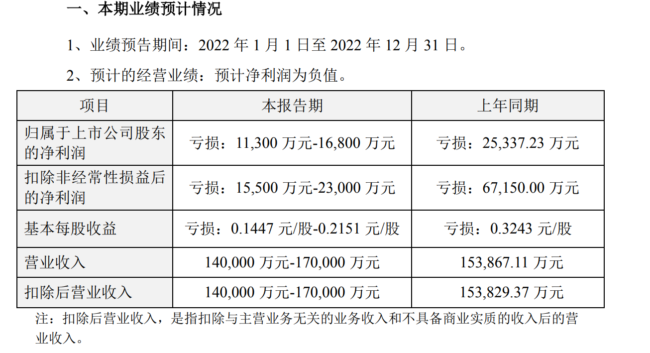 信用减值损失无新增大额计提,奥园美谷2022年亏损同比收窄