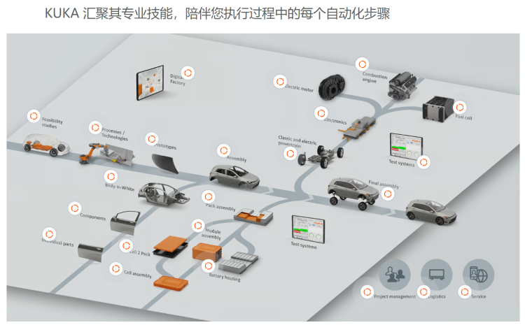 图源：库卡官网截图