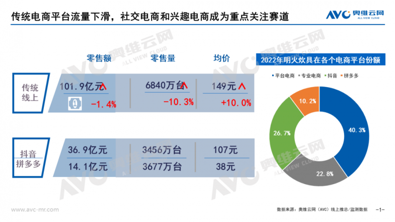 炊具年度总结：新兴渠道赋能，线上转移加速