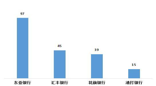 图12 外资法人银行信用卡业务投诉情况（单位：件）