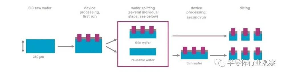 SILTECTRA™ 碳化硅晶片分裂工藝，（圖源：Wolfspeed）