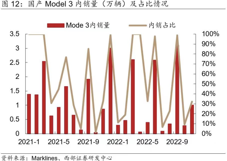 图源：西部证券