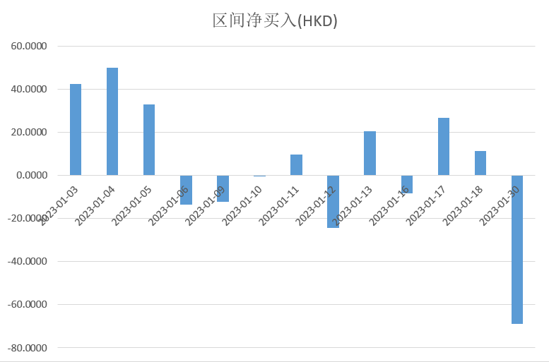 注：南向資金1月表現