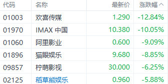 注：電影股表現