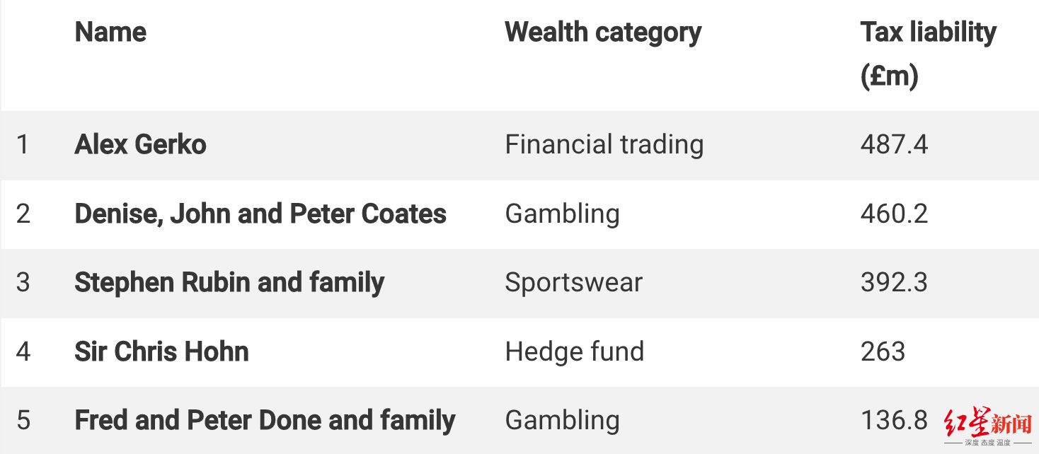 ↑英国媒体公布的一份纳税“百大排行榜”中，亚历山大·格尔科名列榜首