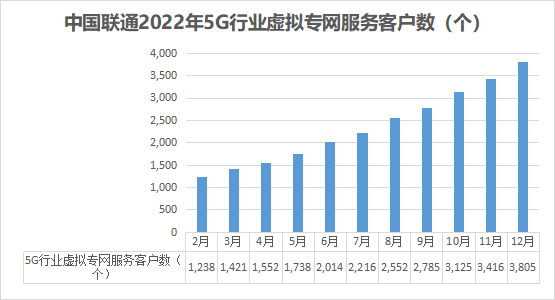 图4  中国联通2022年5G行业虚拟专网服务客户数