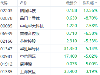 注：半導體股表現