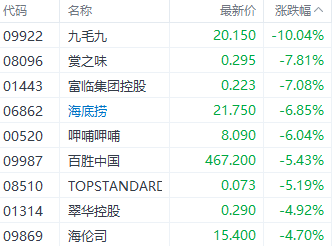 注：餐飲股表現