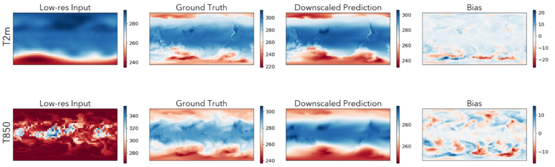 图示：使用 ClimaX 对关键气候变量（温度：T2m、T850）进行降尺度预测的可视化。（来源：论文）