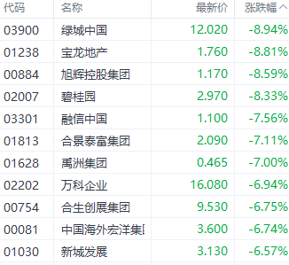 注：內房股表現