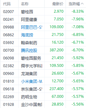 注：恆生指數部分成分股表現