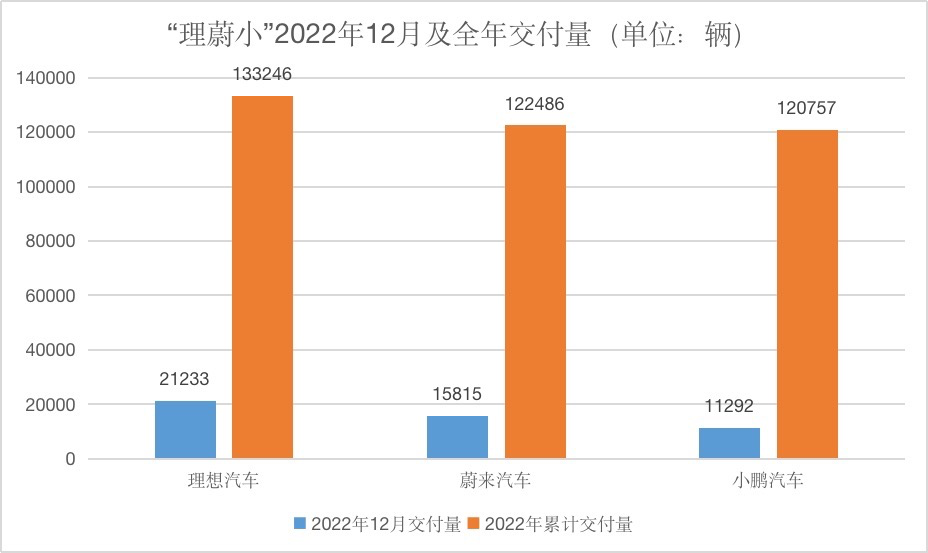 “理蔚小”2022年12月及全年交付数据 数据来源各品牌 时代财经制图