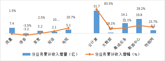 图2  2022年12月 To B To C业务收入情况