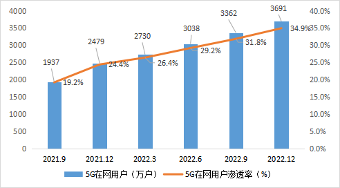 图3  2022年12月 5G在网用户发展情况