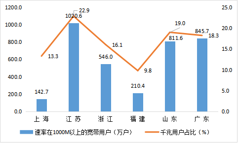 图4 2022年12月 可比省（市）千兆用户及占比