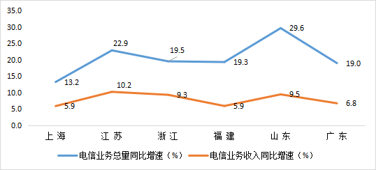 图1  2022年12月 可比省（市）电信业务收入增速和电信业务总量增速