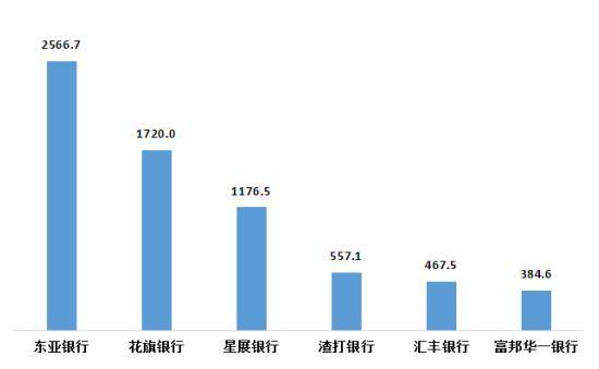 图6 外资法人银行平均每千营业网点投诉情况（单位：件/千营业网点）