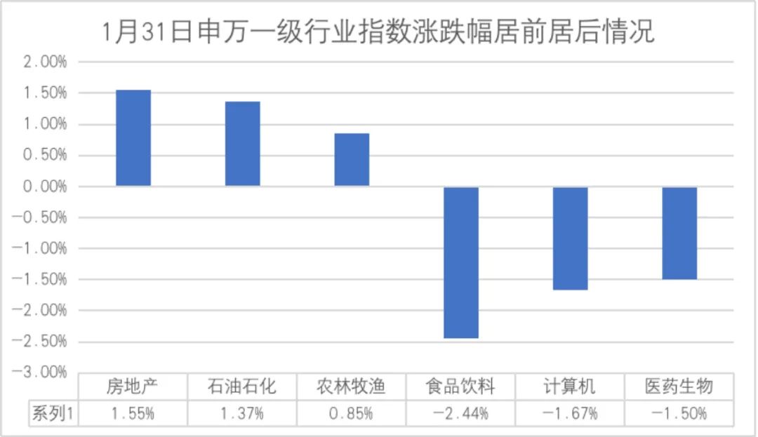 数据来源：Wind，仅展示当日涨跌幅居前的三个行业（剔除综合行业）